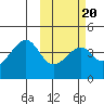 Driftwood Bay tide chart for Sunday, February 20, 2022