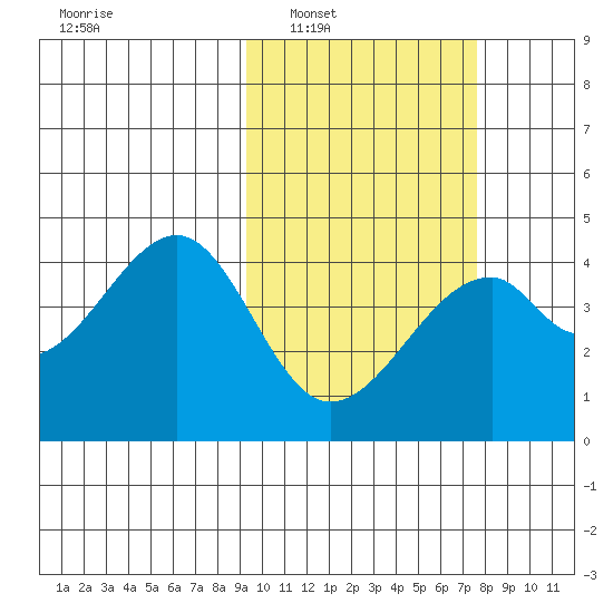 Driftwood Bay tide chart for Monday, February 21, 2022