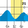 Driftwood Bay tide chart for Monday, February 21, 2022