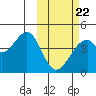 Driftwood Bay tide chart for Tuesday, February 22, 2022