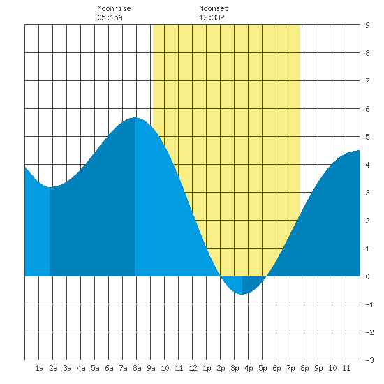 Driftwood Bay tide chart for Thursday, February 24, 2022