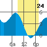 Driftwood Bay tide chart for Thursday, February 24, 2022
