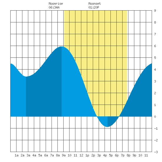 Driftwood Bay tide chart for Friday, February 25, 2022