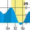 Driftwood Bay tide chart for Friday, February 25, 2022