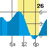 Driftwood Bay tide chart for Saturday, February 26, 2022