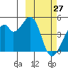 Driftwood Bay tide chart for Sunday, February 27, 2022