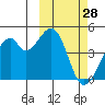 Driftwood Bay tide chart for Monday, February 28, 2022