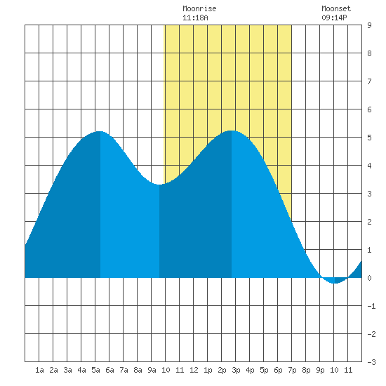 Driftwood Bay tide chart for Wednesday, February 2, 2022