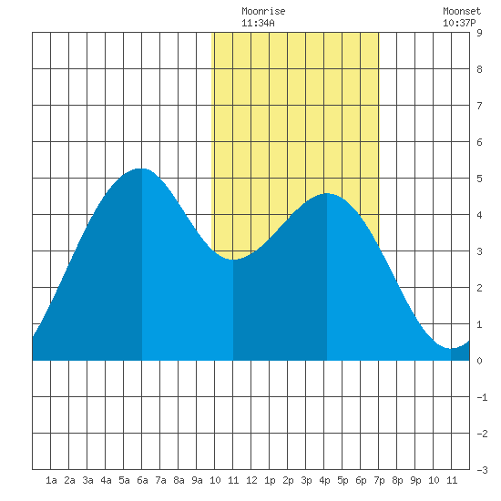 Driftwood Bay tide chart for Thursday, February 3, 2022