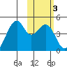 Driftwood Bay tide chart for Thursday, February 3, 2022