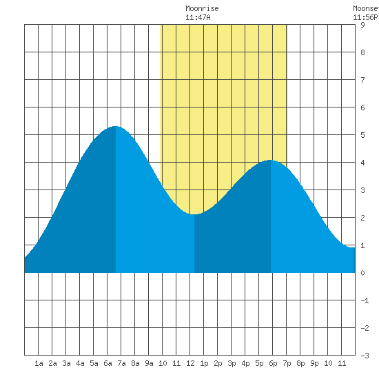 Driftwood Bay tide chart for Friday, February 4, 2022