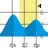 Driftwood Bay tide chart for Friday, February 4, 2022