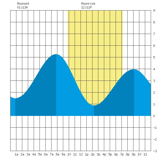 Driftwood Bay tide chart for Sunday, February 6, 2022
