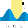 Driftwood Bay tide chart for Sunday, February 6, 2022
