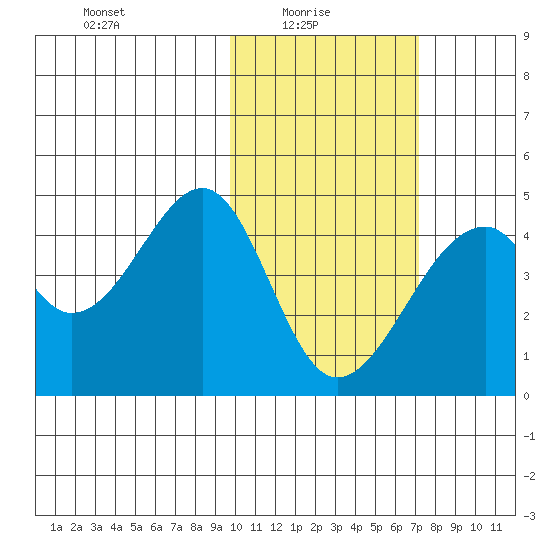 Driftwood Bay tide chart for Monday, February 7, 2022