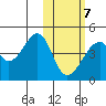 Driftwood Bay tide chart for Monday, February 7, 2022