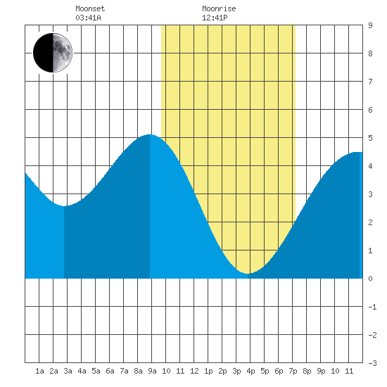 Driftwood Bay tide chart for Tuesday, February 8, 2022