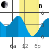 Driftwood Bay tide chart for Tuesday, February 8, 2022