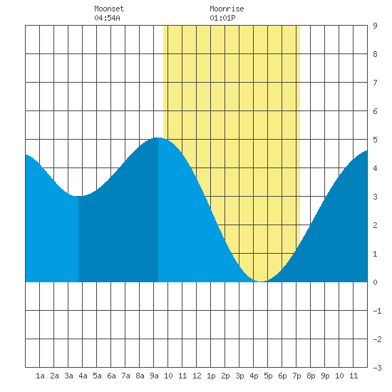 Driftwood Bay tide chart for Wednesday, February 9, 2022