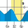 Driftwood Bay tide chart for Wednesday, February 9, 2022
