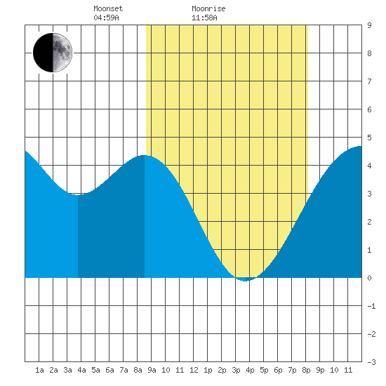 Driftwood Bay tide chart for Thursday, March 10, 2022