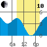 Driftwood Bay tide chart for Thursday, March 10, 2022