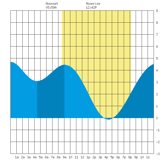 Driftwood Bay tide chart for Friday, March 11, 2022