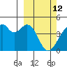 Driftwood Bay tide chart for Saturday, March 12, 2022