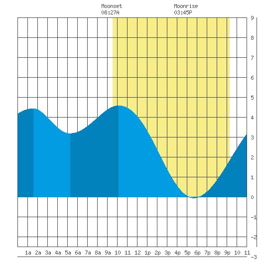 Driftwood Bay tide chart for Sunday, March 13, 2022