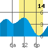 Driftwood Bay tide chart for Monday, March 14, 2022