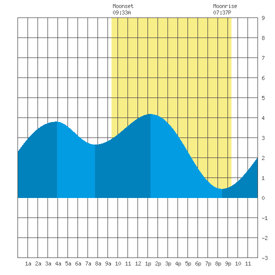Driftwood Bay tide chart for Wednesday, March 16, 2022