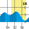 Driftwood Bay tide chart for Wednesday, March 16, 2022