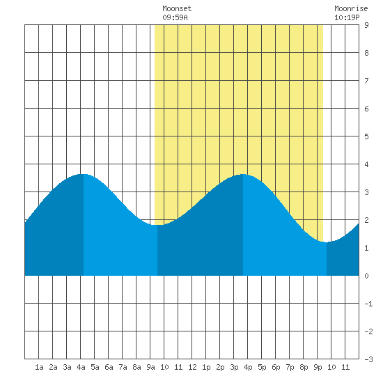 Driftwood Bay tide chart for Friday, March 18, 2022
