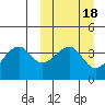 Driftwood Bay tide chart for Friday, March 18, 2022