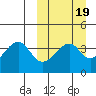 Driftwood Bay tide chart for Saturday, March 19, 2022