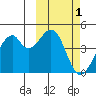 Driftwood Bay tide chart for Tuesday, March 1, 2022