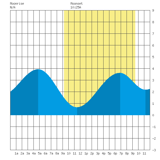 Driftwood Bay tide chart for Sunday, March 20, 2022