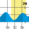 Driftwood Bay tide chart for Sunday, March 20, 2022