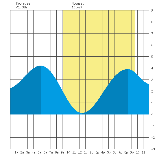 Driftwood Bay tide chart for Monday, March 21, 2022