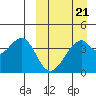 Driftwood Bay tide chart for Monday, March 21, 2022