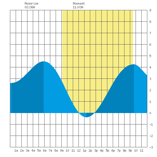 Driftwood Bay tide chart for Tuesday, March 22, 2022