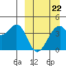 Driftwood Bay tide chart for Tuesday, March 22, 2022
