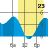 Driftwood Bay tide chart for Wednesday, March 23, 2022