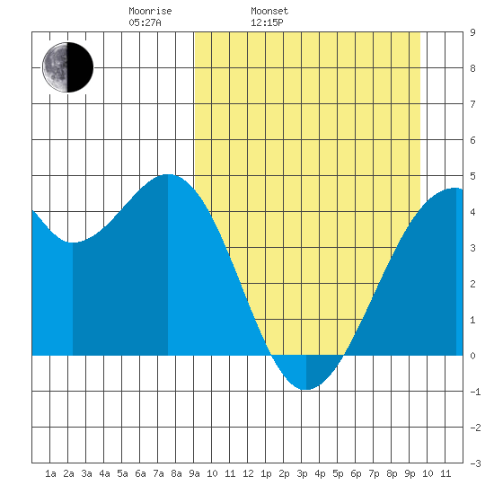 Driftwood Bay tide chart for Thursday, March 24, 2022