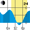 Driftwood Bay tide chart for Thursday, March 24, 2022