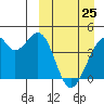 Driftwood Bay tide chart for Friday, March 25, 2022