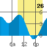 Driftwood Bay tide chart for Saturday, March 26, 2022