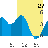 Driftwood Bay tide chart for Sunday, March 27, 2022