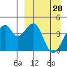 Driftwood Bay tide chart for Monday, March 28, 2022