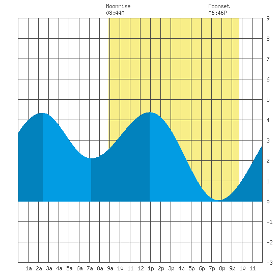 Driftwood Bay tide chart for Tuesday, March 29, 2022